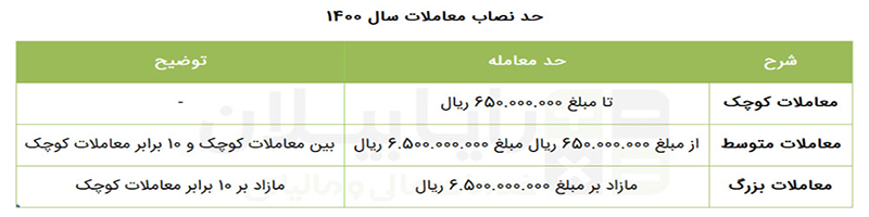 حد نصاب معاملات 1400