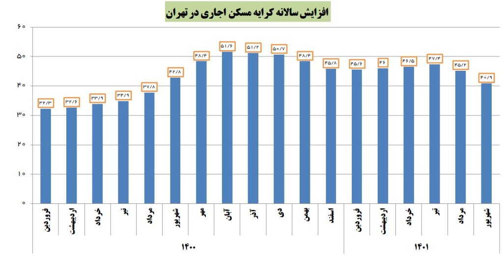 وضعیت افزایش سالانه کرایه مسکن اجاری در تهران