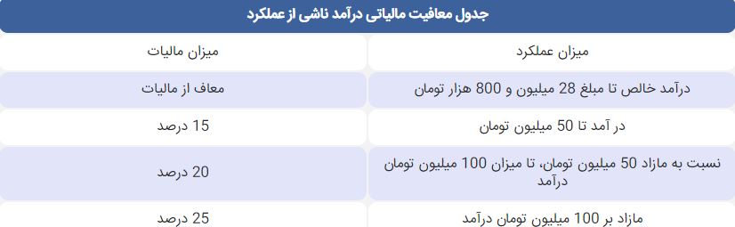 معافیت مالیاتی سال 1401
