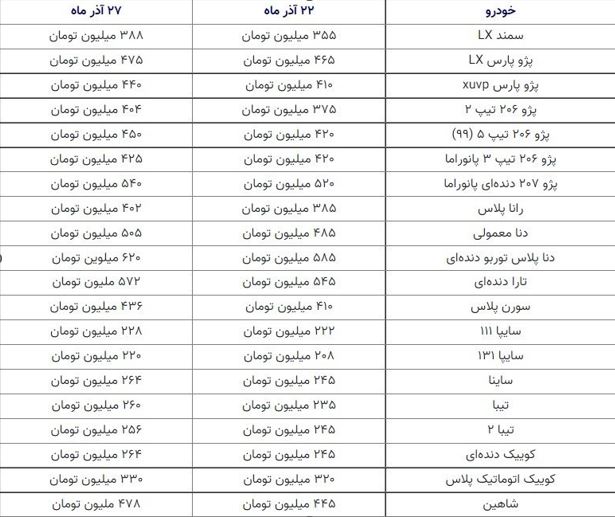 میانگین قیمت خودروهای پرتیراژ بازار آذر 1401