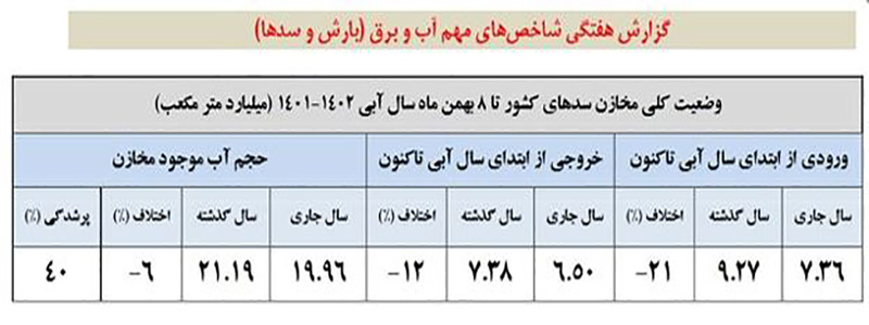 کاهش 6 درصدی حجم آب سدها