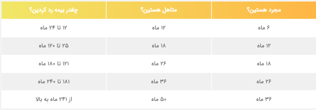 جدول حق بیمه بیکاری 1402