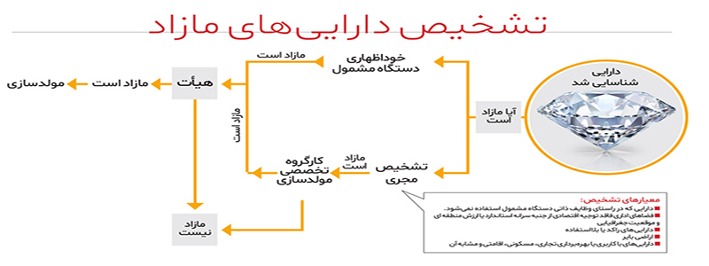 داراییهای مازاد دولت