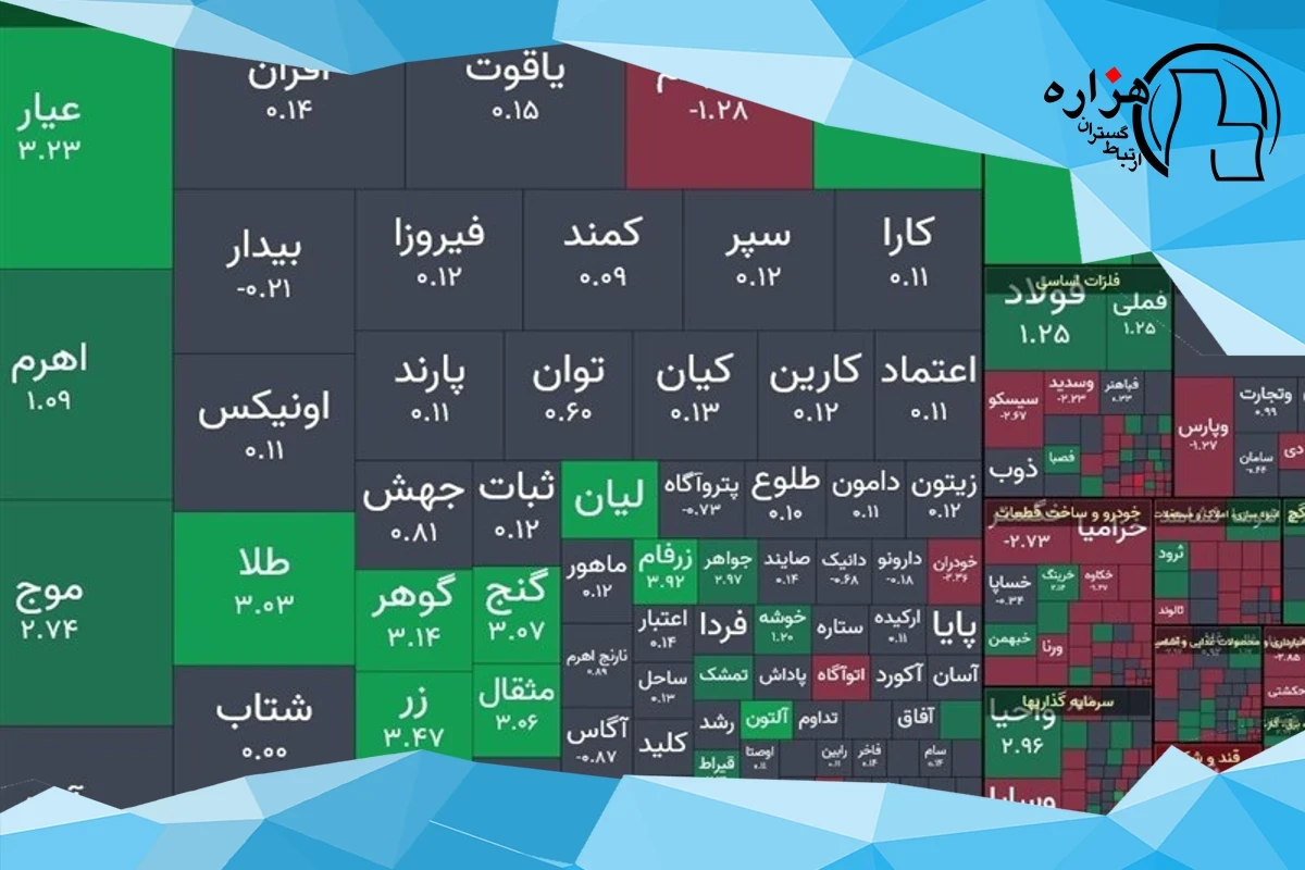 شاخص بورس ۱۳هزار واحد رشد کرد